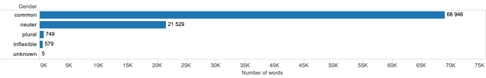 Gender distribution