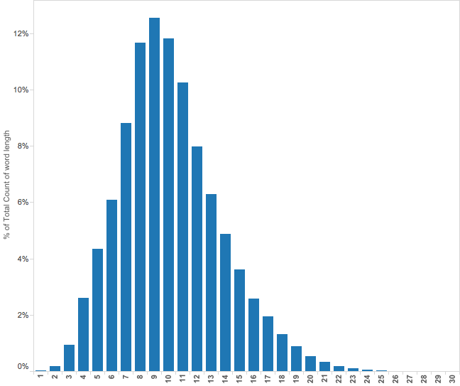 Length dist